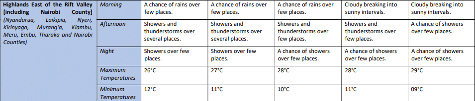 Expected Weather Patterns In Nairobi And Other Counties In The Highlands East Of The Rift Valley.