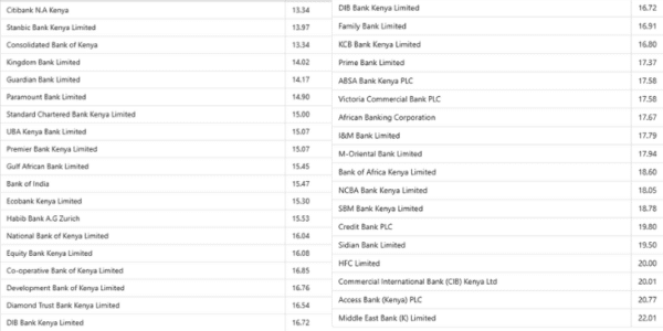 CBK Lists Banks With Lowest & Highest Lending Rates In 2025