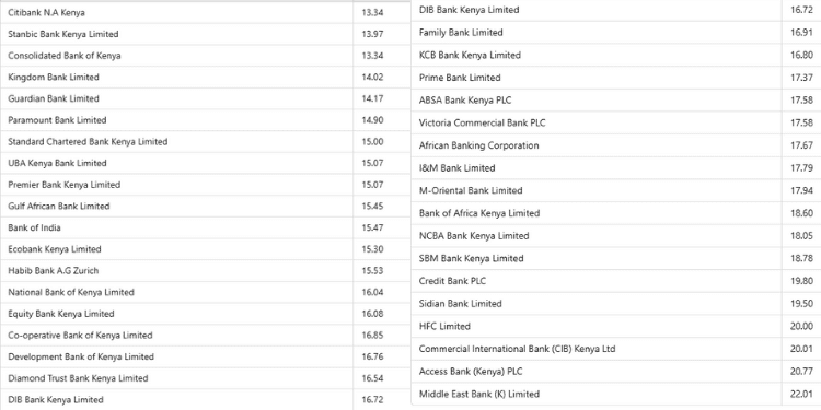 Lending Rates For Various Banks In Kenya In January 2025. Photo/Cbk.