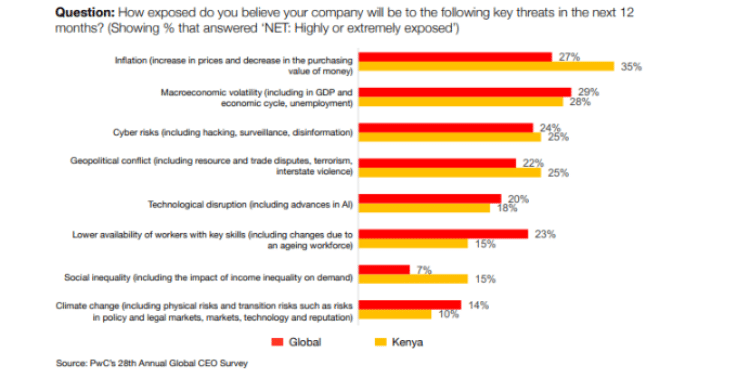 Global Ceo Survey 2025 Results On Major Threats To Companies In Kenya. Photo