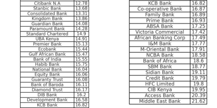 Banks Loan And Deposit Interest Rates As Of February 2025. Photo/Cbk.