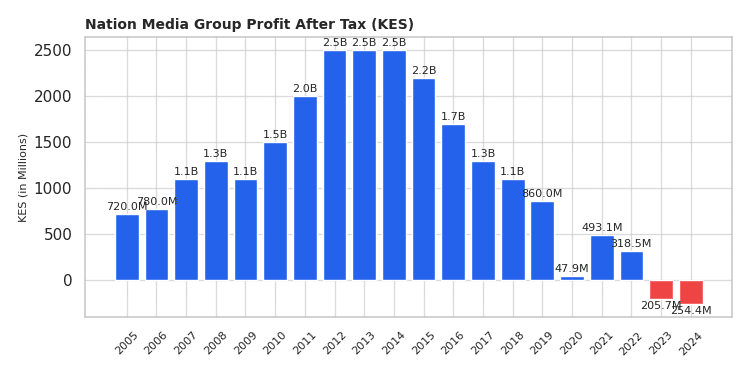 Nation Media Group Records Second Straight Loss Nation Media Group Profit After Tax Over The Last Two Decades