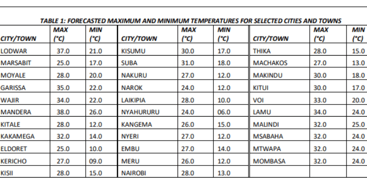 Kenya Met Predicts Rainfall Reduction As May Approaches