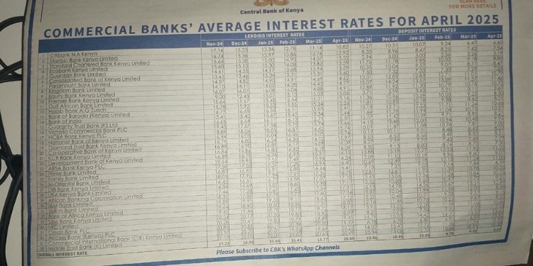 Cbk Lending And Deposit Rates As Of April 2025. Photo/Standard. 