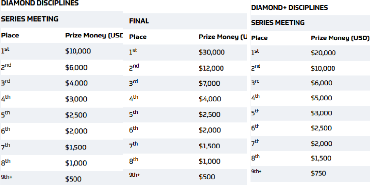 Millions Emmanuel Wanyonyi Will Earn After His Victory In Monaco Emmanuel Wanyonyi Won Wanda Diamond League Series 800M
