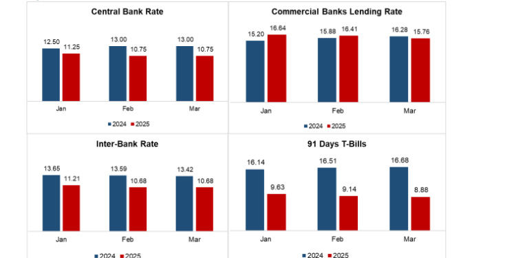 Trends In Selected Interest Rates Between January And March 2025. Photo/Knbs.