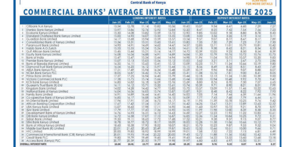 Latest Bank Rates CBK Publishes Commercial Bank's Average Interest Rates For June 2025