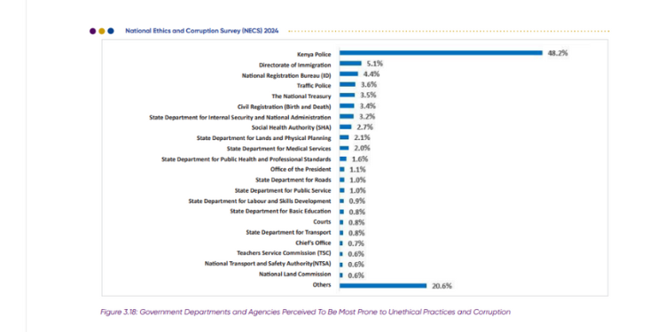 Eacc Ranking Of Government Departments And Agencies Perceived As Most Prone To Unethical Practices And Corruption In 2024. Photo/Eacc Necs.