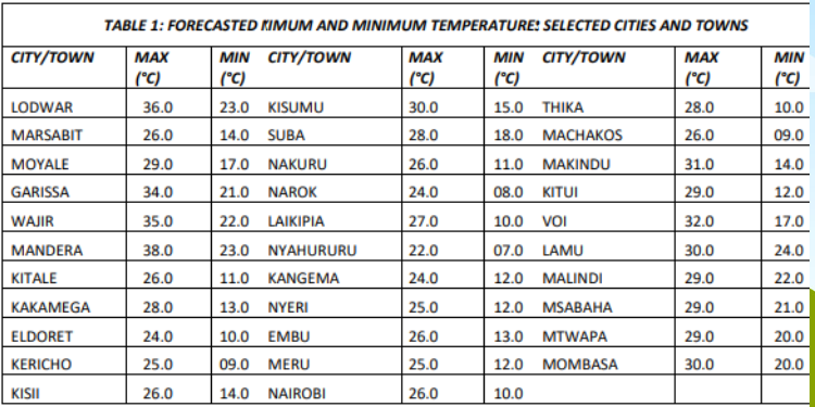 Weather, Expected Maximum And Minimum Temperatures For Selected Towns And Cities