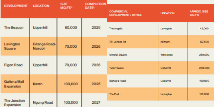 Nairobi’s Most Expensive Estates In 2025 And Why Pipeline Of Select Prime Retail Developments (Left) And Select Prime Office Developments (Right) In Nairobi. Photo/Knight Frank Kenya. Nairobi