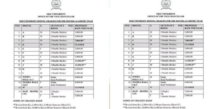 Moi University Revises Hostel Fees For 2025/2026 Academic Year [All Hostels]