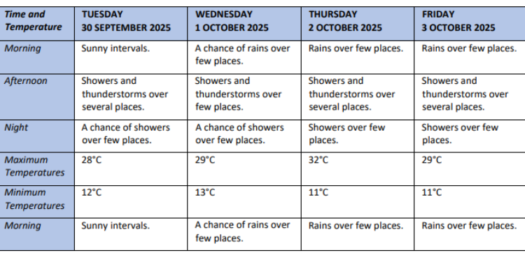 Kenya Met Lists Regions To Receive Rain In First Week Of October Detailed Weather Chart Photo/Kenya Met