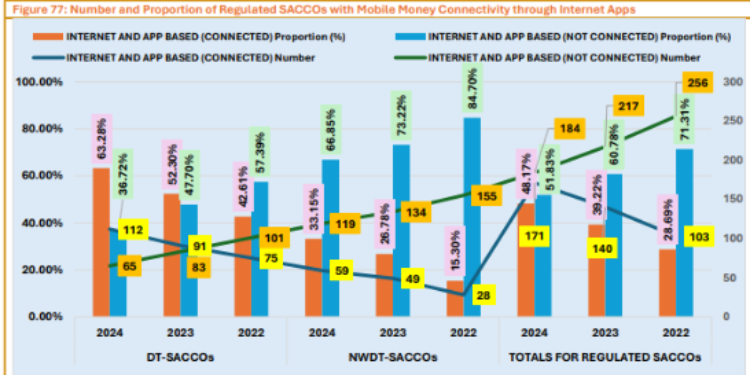 Number And Proportion Of Regulated Saccos With Mobile Money Connectivity Through Internet Apps. Photo/Sasra.