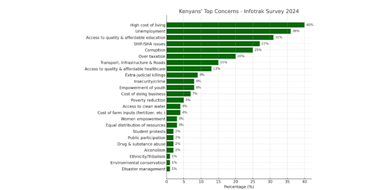 Kenyans Key Priority Issues. Source/ Infotrak