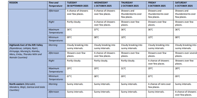 Kenya Met Lists Regions To Receive Rain In First Week Of October Detailed Weather Chart Photo/Kenya Met