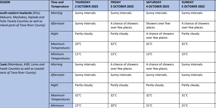 Kenya Met Warns Of Heavy Rainfall And Flood Risks This Weekend Detailed Weather Forecast/Kenya Met