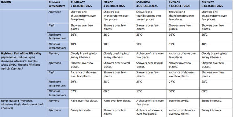 Kenya Met Warns Of Heavy Rainfall And Flood Risks This Weekend Detailed Weather Forecast/Kenya Met