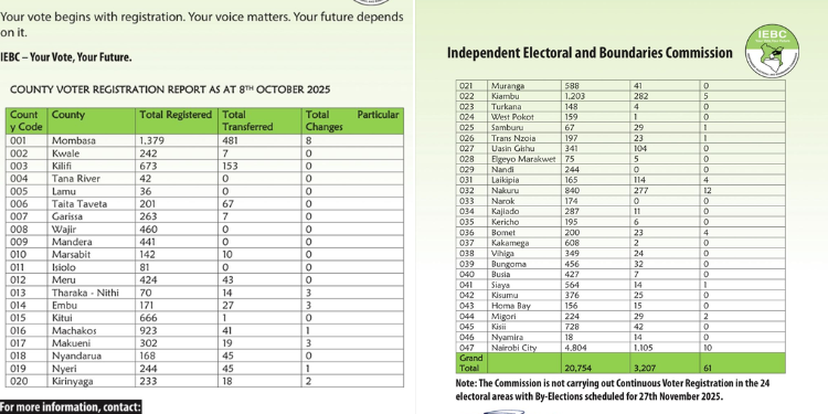 Iebc Announces Leading Counties In Continuous Voters Registration The Iebc List Showing Number Of Registered Voters As Of October 8, 2025.