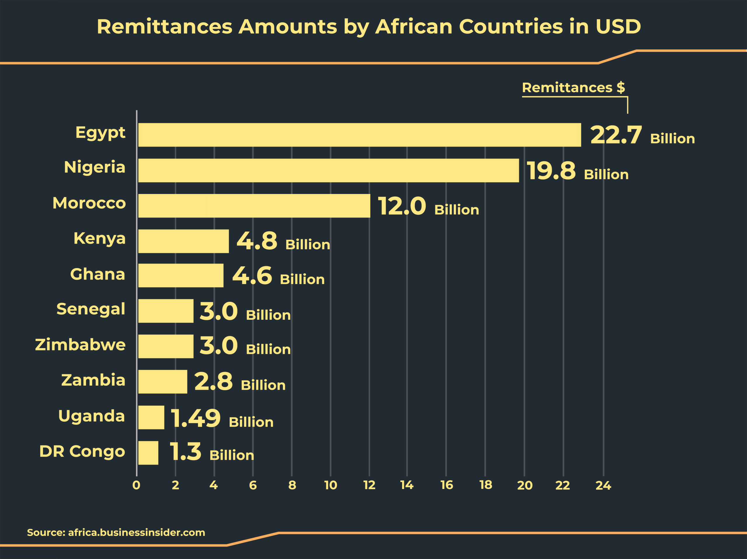 Kenya’s Foreign Exchange Reserves Climb Slightly As Diaspora Remittances Increase A Chart Showing Remittance Amounts Into African Countries.